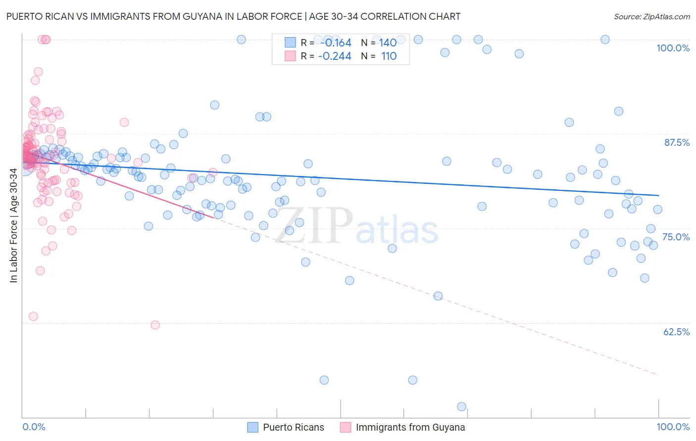 Puerto Rican vs Immigrants from Guyana In Labor Force | Age 30-34