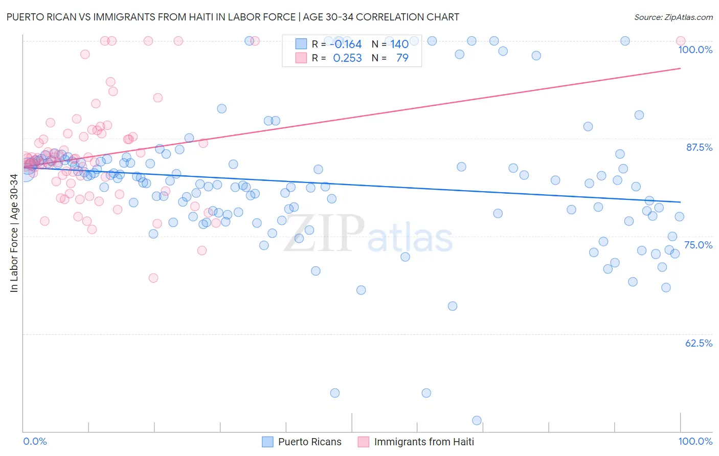 Puerto Rican vs Immigrants from Haiti In Labor Force | Age 30-34