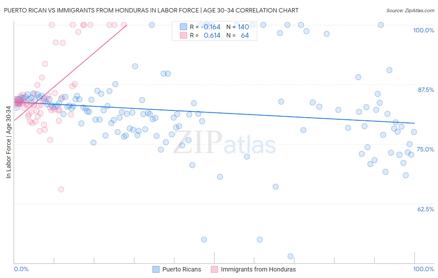 Puerto Rican vs Immigrants from Honduras In Labor Force | Age 30-34