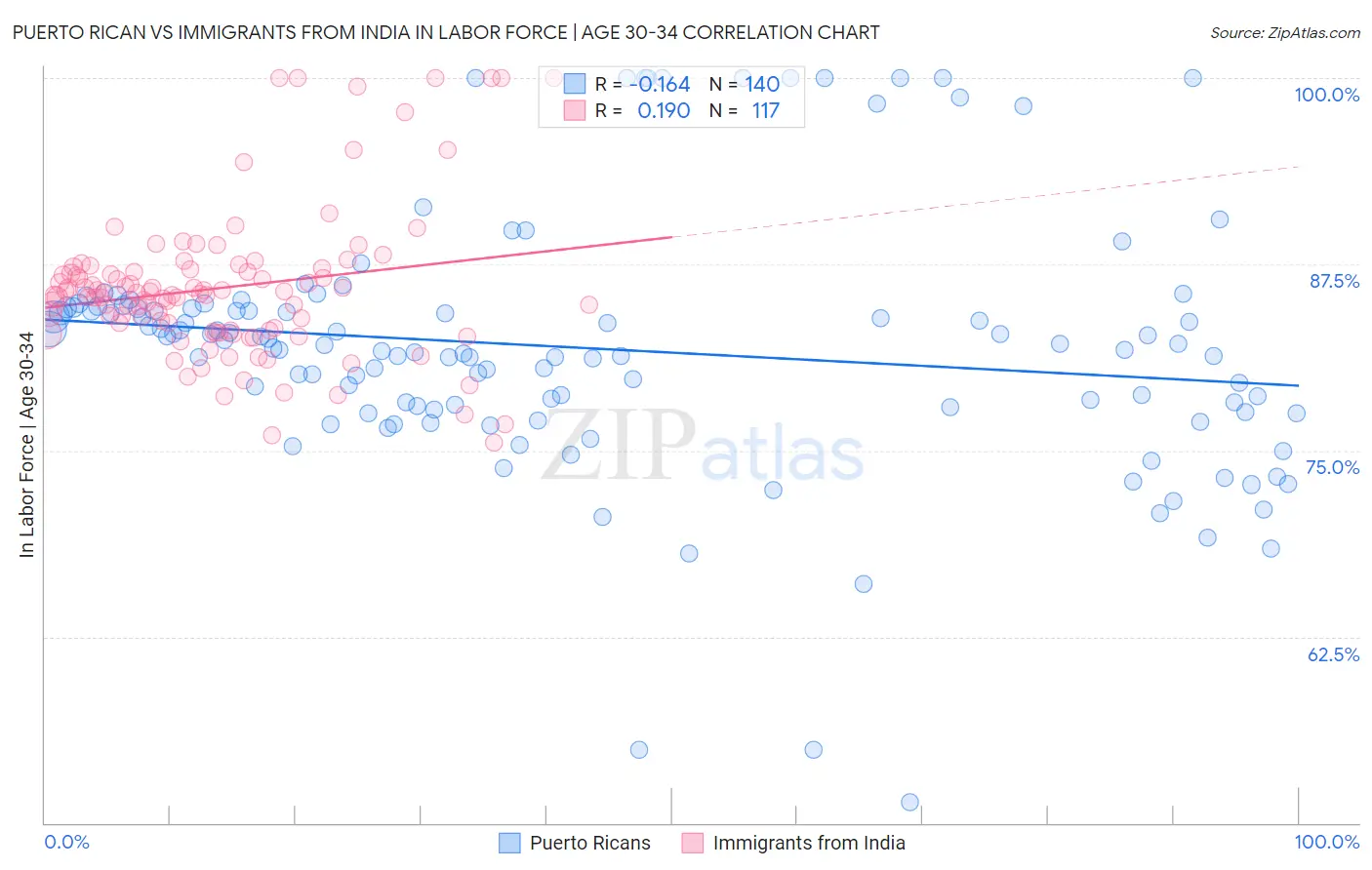 Puerto Rican vs Immigrants from India In Labor Force | Age 30-34