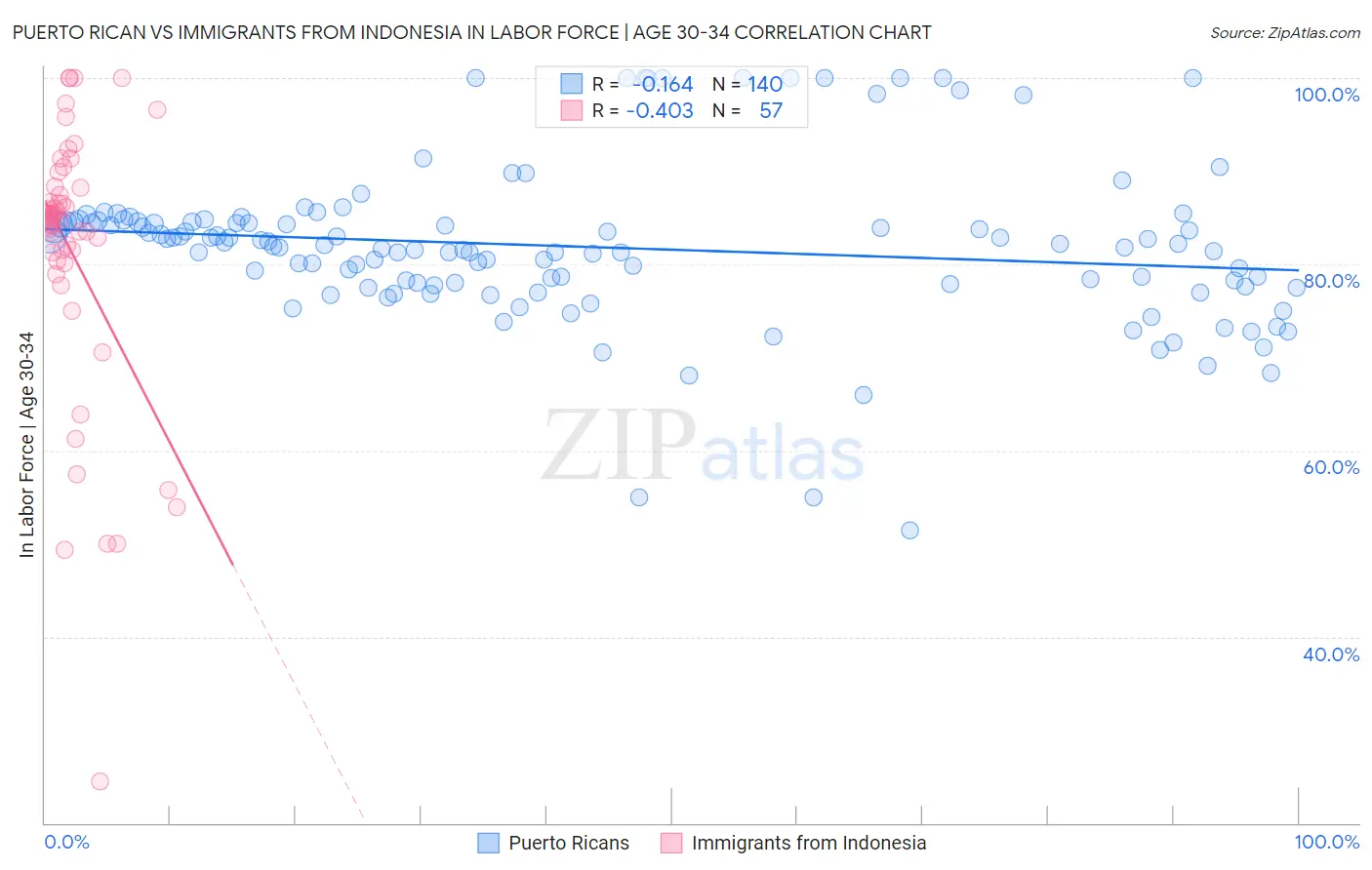 Puerto Rican vs Immigrants from Indonesia In Labor Force | Age 30-34