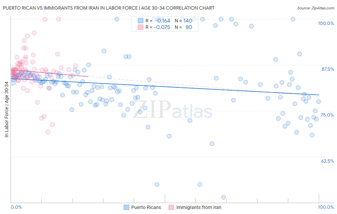 Puerto Rican vs Immigrants from Iran In Labor Force | Age 30-34