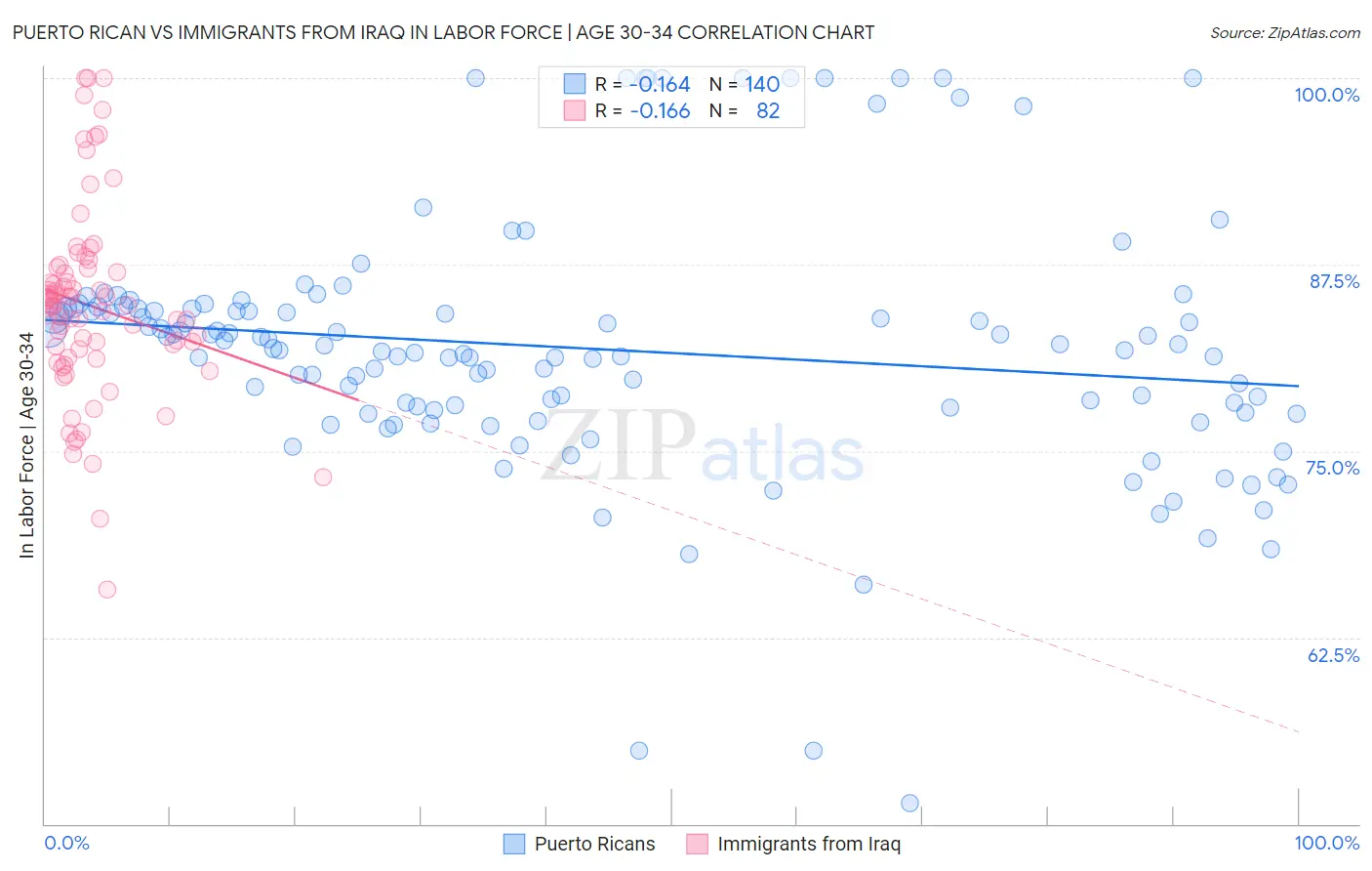 Puerto Rican vs Immigrants from Iraq In Labor Force | Age 30-34