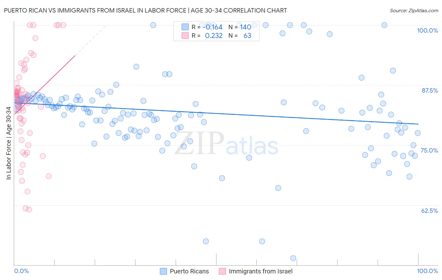 Puerto Rican vs Immigrants from Israel In Labor Force | Age 30-34