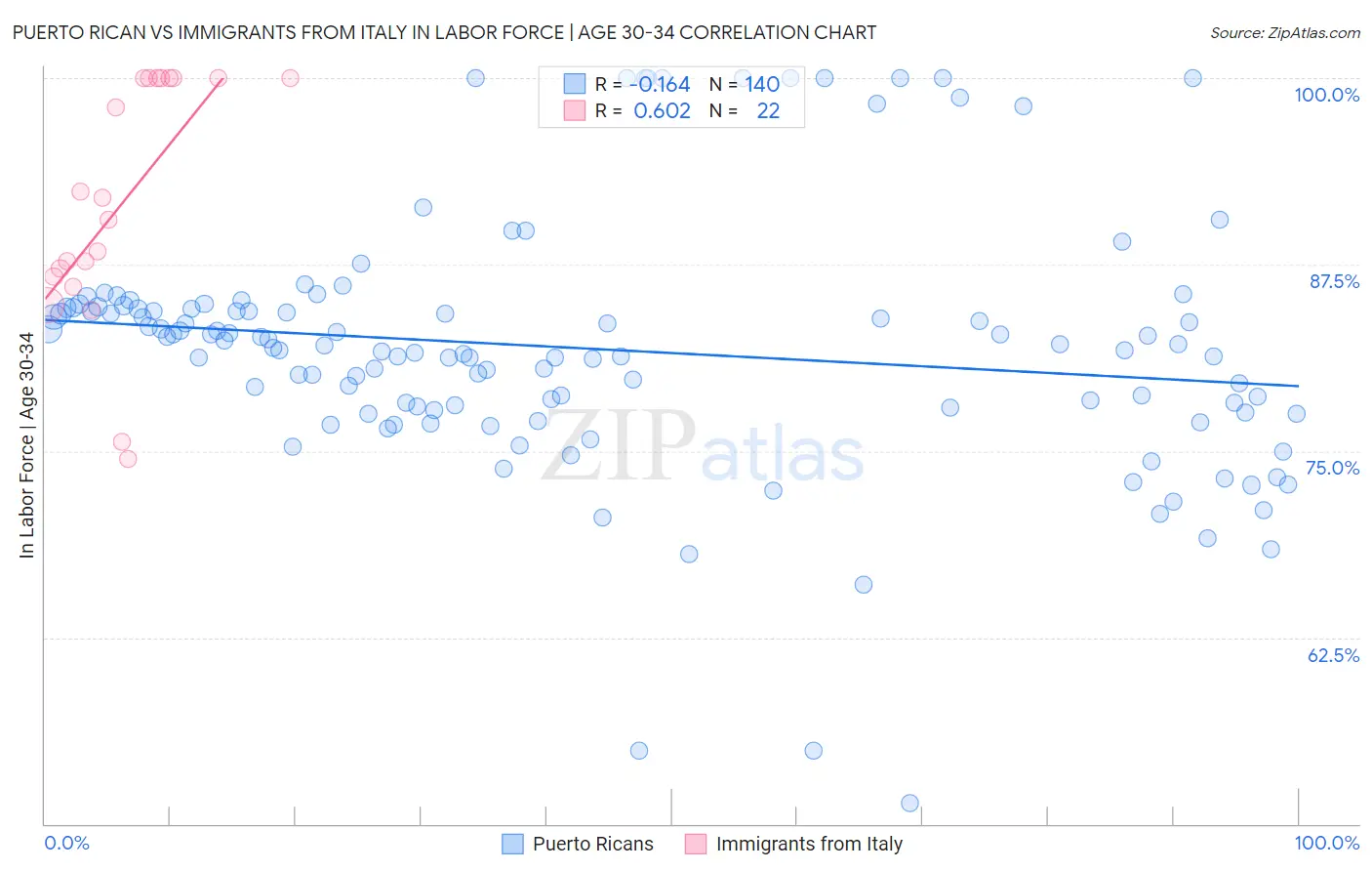 Puerto Rican vs Immigrants from Italy In Labor Force | Age 30-34
