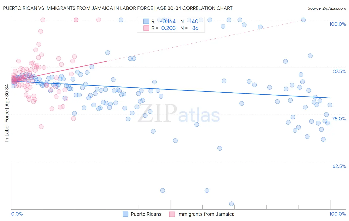 Puerto Rican vs Immigrants from Jamaica In Labor Force | Age 30-34