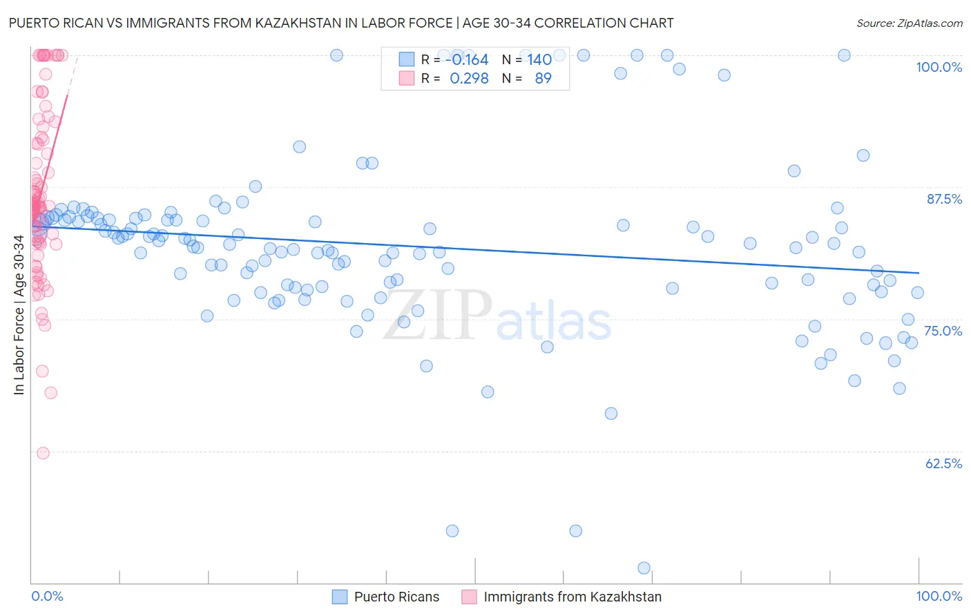 Puerto Rican vs Immigrants from Kazakhstan In Labor Force | Age 30-34