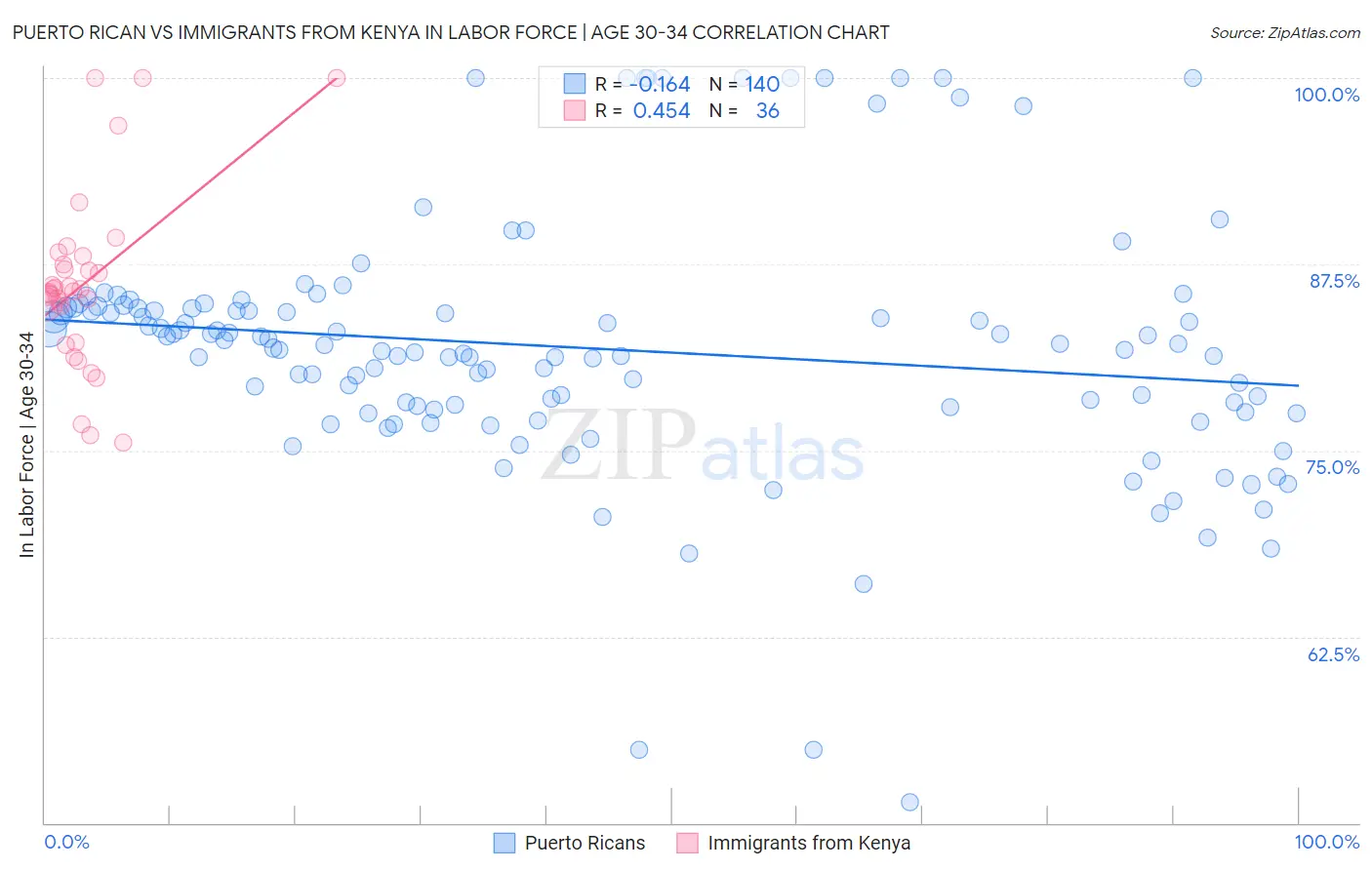Puerto Rican vs Immigrants from Kenya In Labor Force | Age 30-34