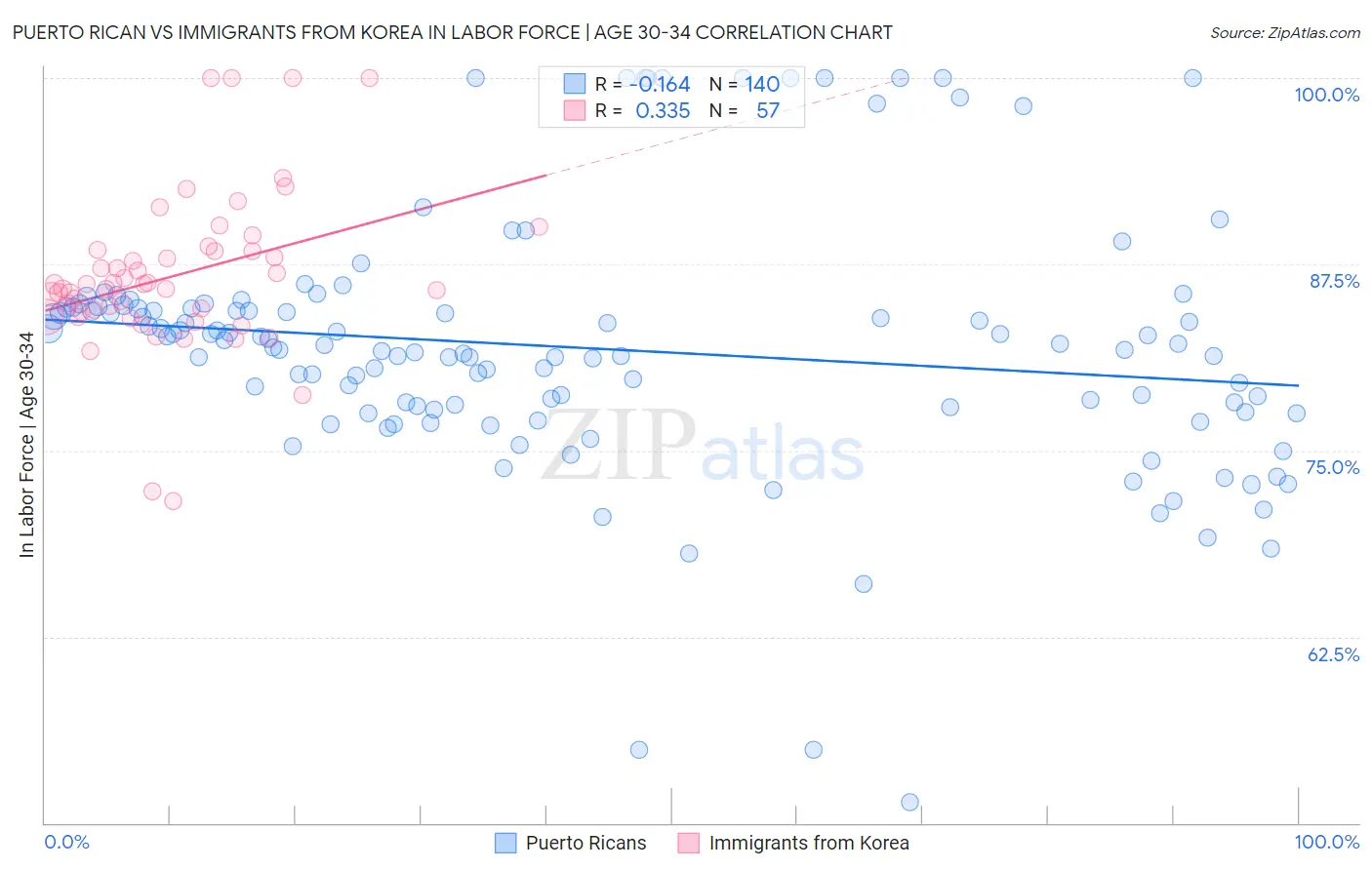 Puerto Rican vs Immigrants from Korea In Labor Force | Age 30-34