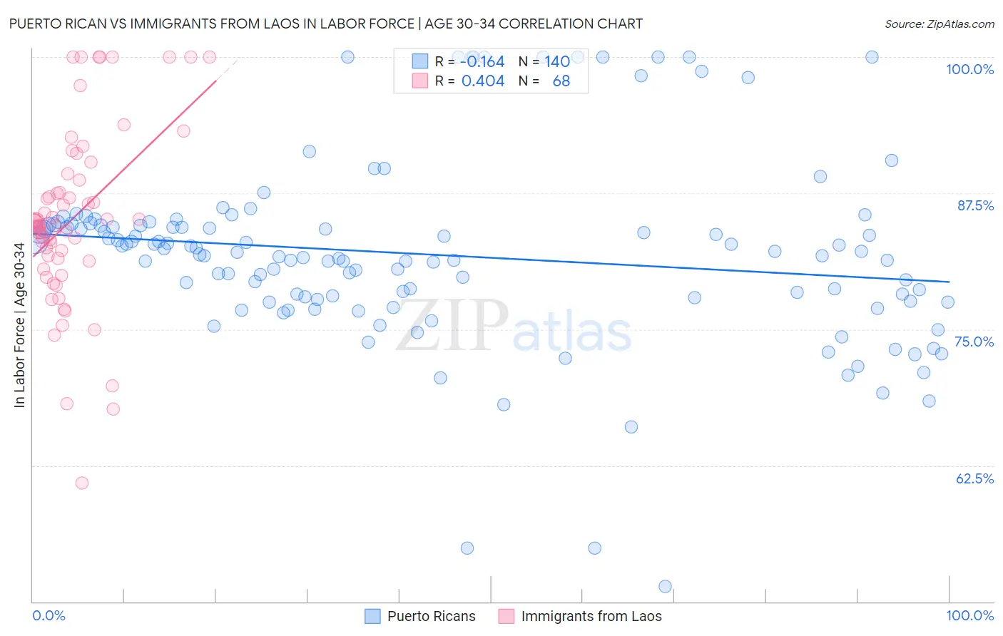Puerto Rican vs Immigrants from Laos In Labor Force | Age 30-34