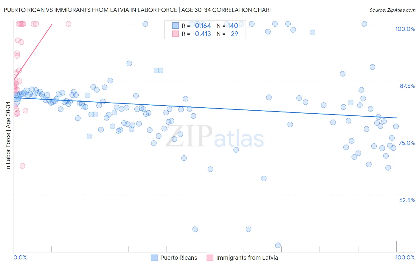 Puerto Rican vs Immigrants from Latvia In Labor Force | Age 30-34