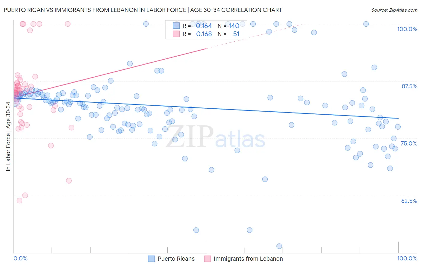 Puerto Rican vs Immigrants from Lebanon In Labor Force | Age 30-34