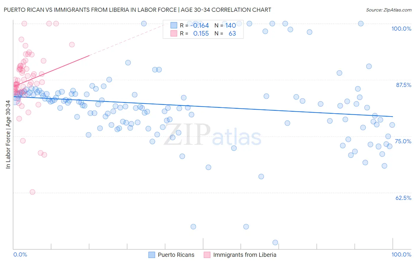 Puerto Rican vs Immigrants from Liberia In Labor Force | Age 30-34