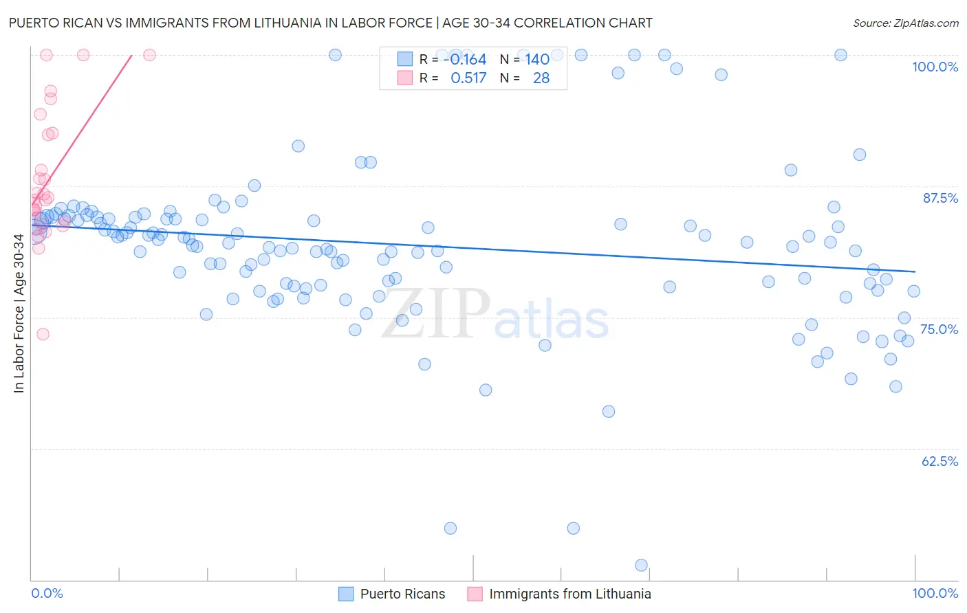 Puerto Rican vs Immigrants from Lithuania In Labor Force | Age 30-34