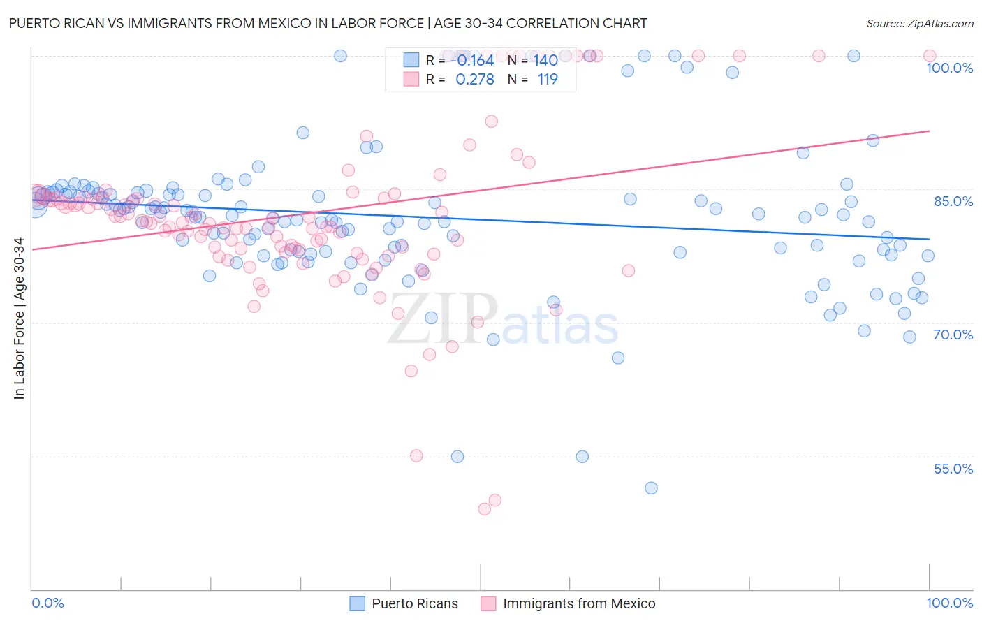 Puerto Rican vs Immigrants from Mexico In Labor Force | Age 30-34
