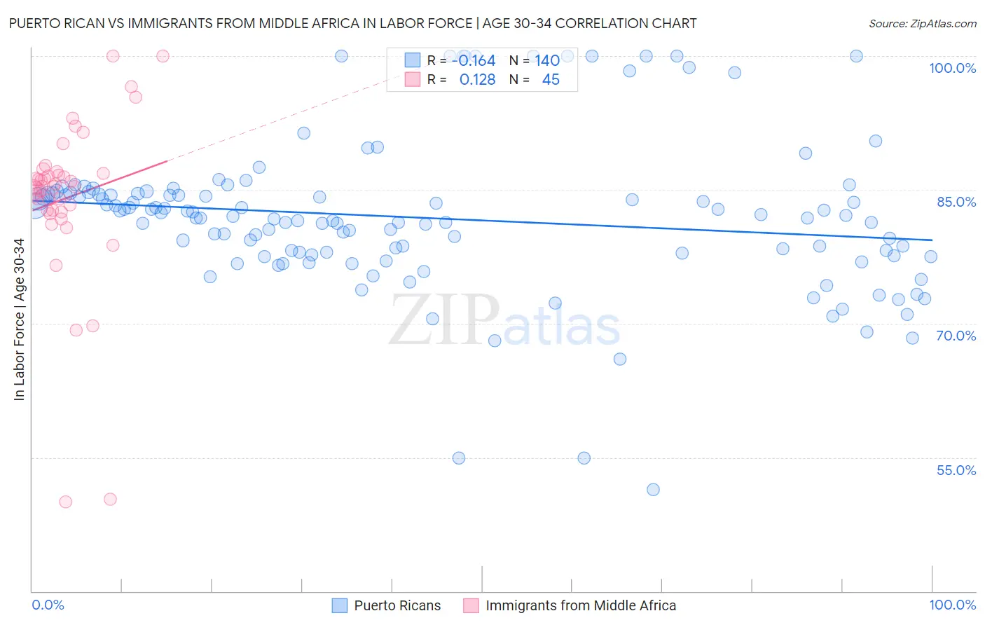 Puerto Rican vs Immigrants from Middle Africa In Labor Force | Age 30-34