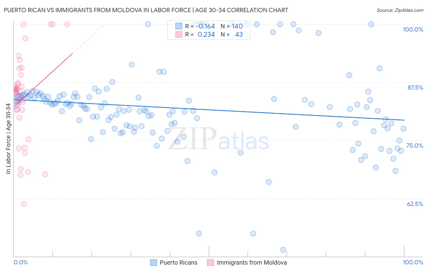 Puerto Rican vs Immigrants from Moldova In Labor Force | Age 30-34