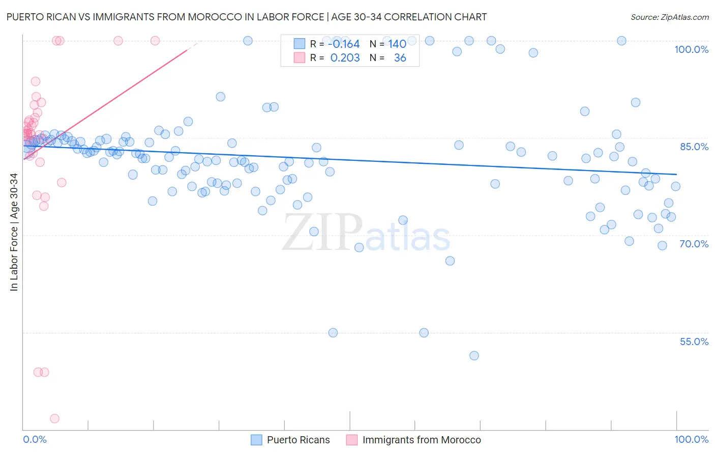 Puerto Rican vs Immigrants from Morocco In Labor Force | Age 30-34