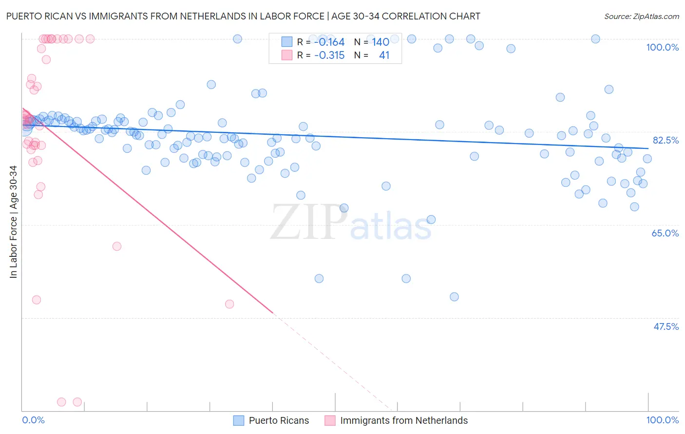 Puerto Rican vs Immigrants from Netherlands In Labor Force | Age 30-34