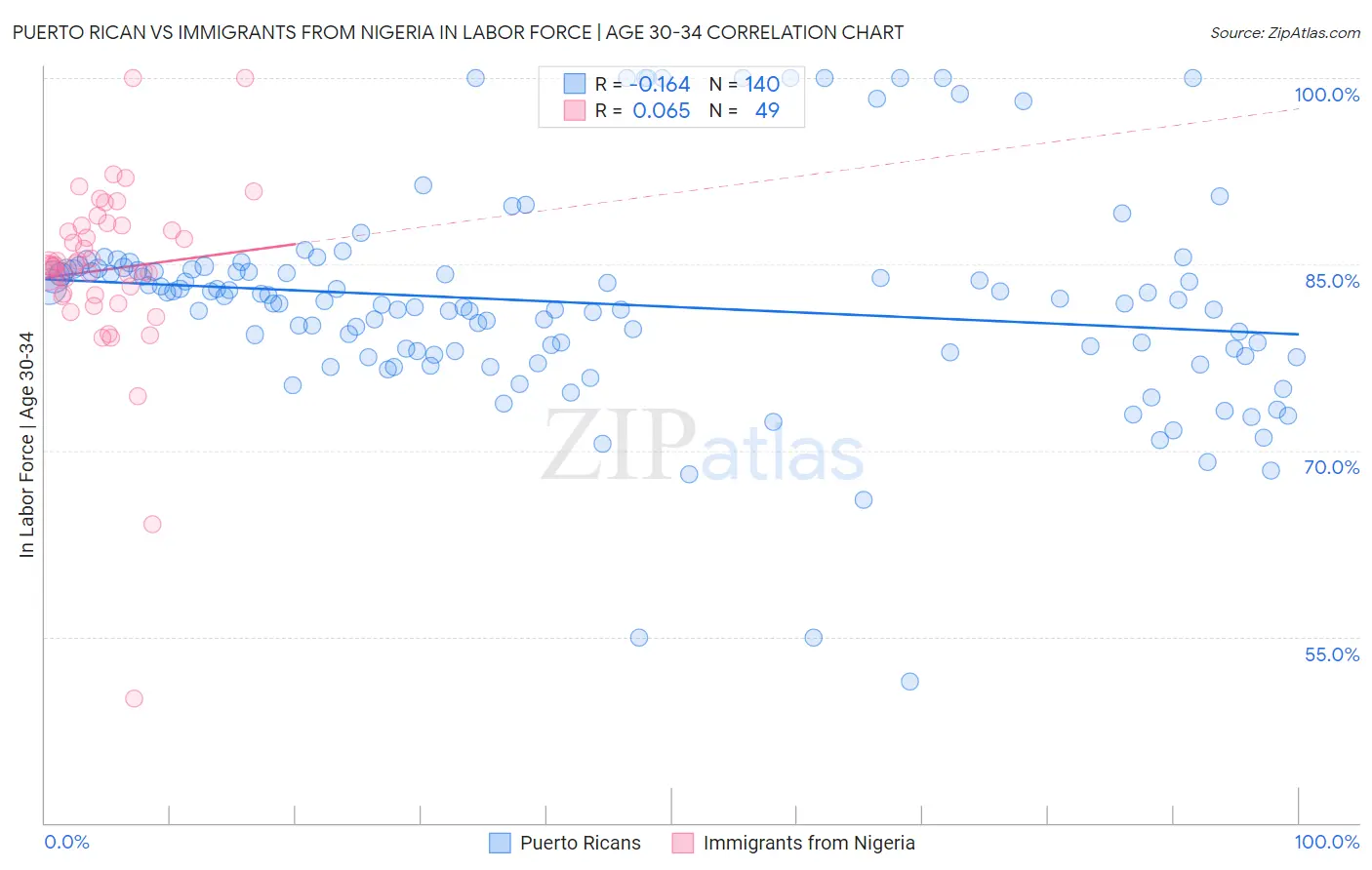 Puerto Rican vs Immigrants from Nigeria In Labor Force | Age 30-34