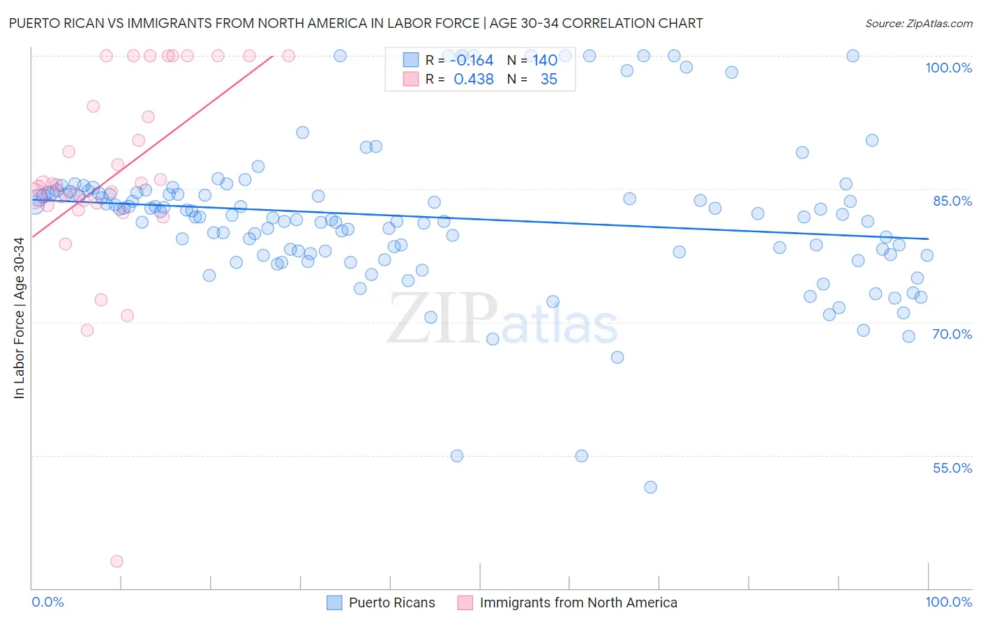 Puerto Rican vs Immigrants from North America In Labor Force | Age 30-34