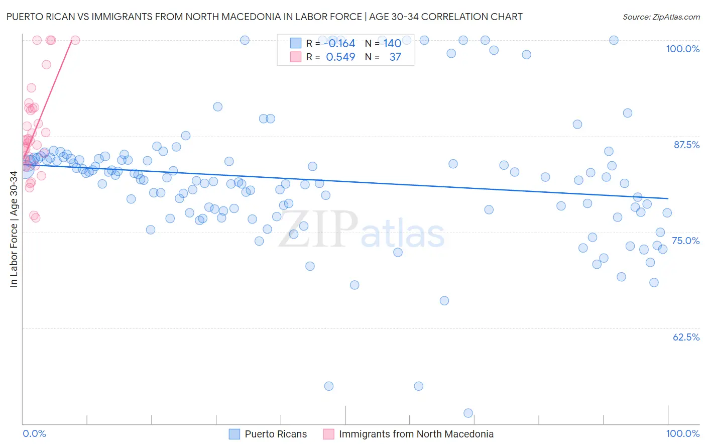 Puerto Rican vs Immigrants from North Macedonia In Labor Force | Age 30-34