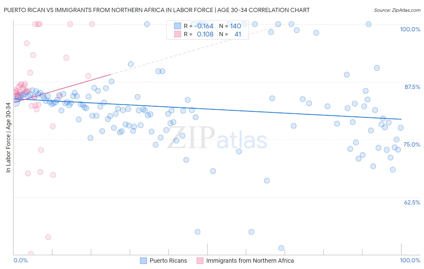 Puerto Rican vs Immigrants from Northern Africa In Labor Force | Age 30-34
