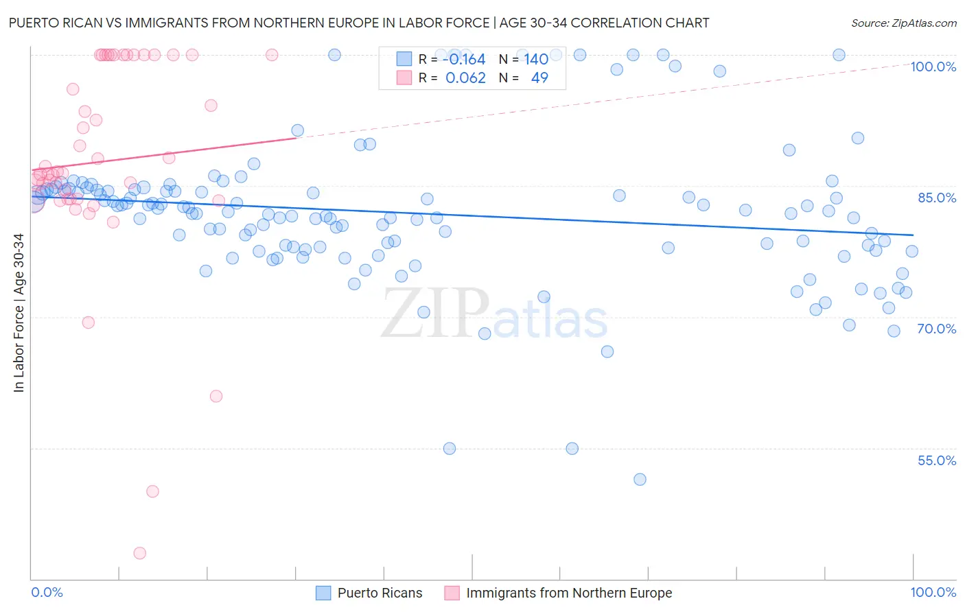 Puerto Rican vs Immigrants from Northern Europe In Labor Force | Age 30-34