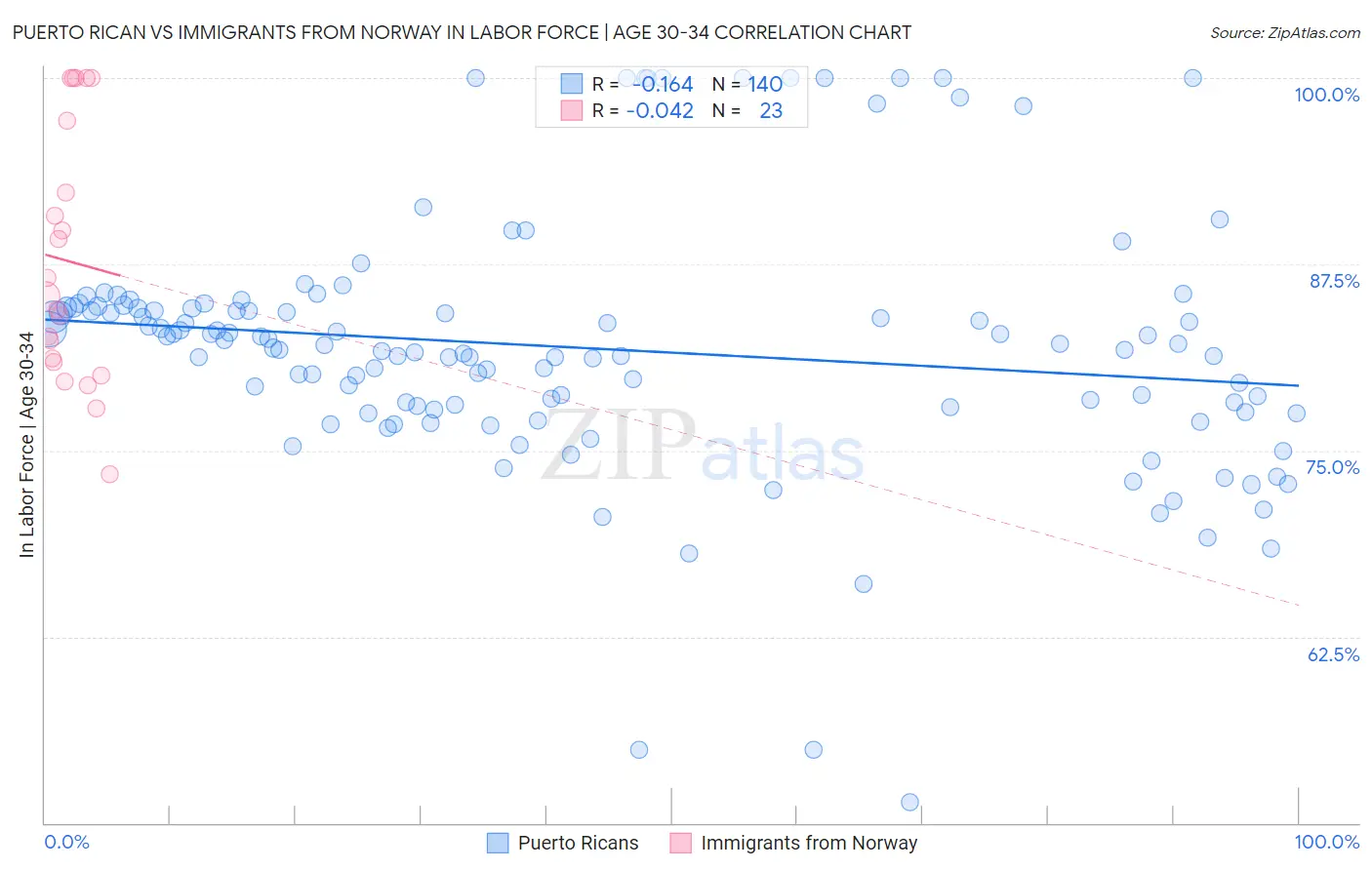 Puerto Rican vs Immigrants from Norway In Labor Force | Age 30-34