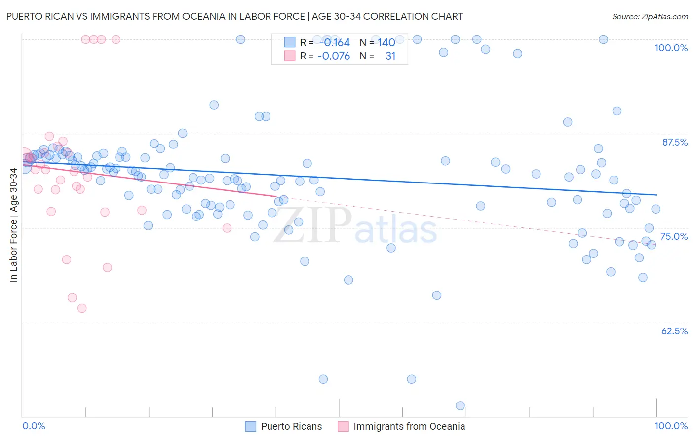 Puerto Rican vs Immigrants from Oceania In Labor Force | Age 30-34