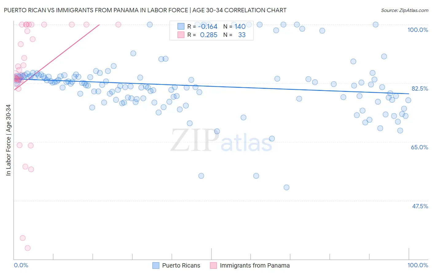 Puerto Rican vs Immigrants from Panama In Labor Force | Age 30-34