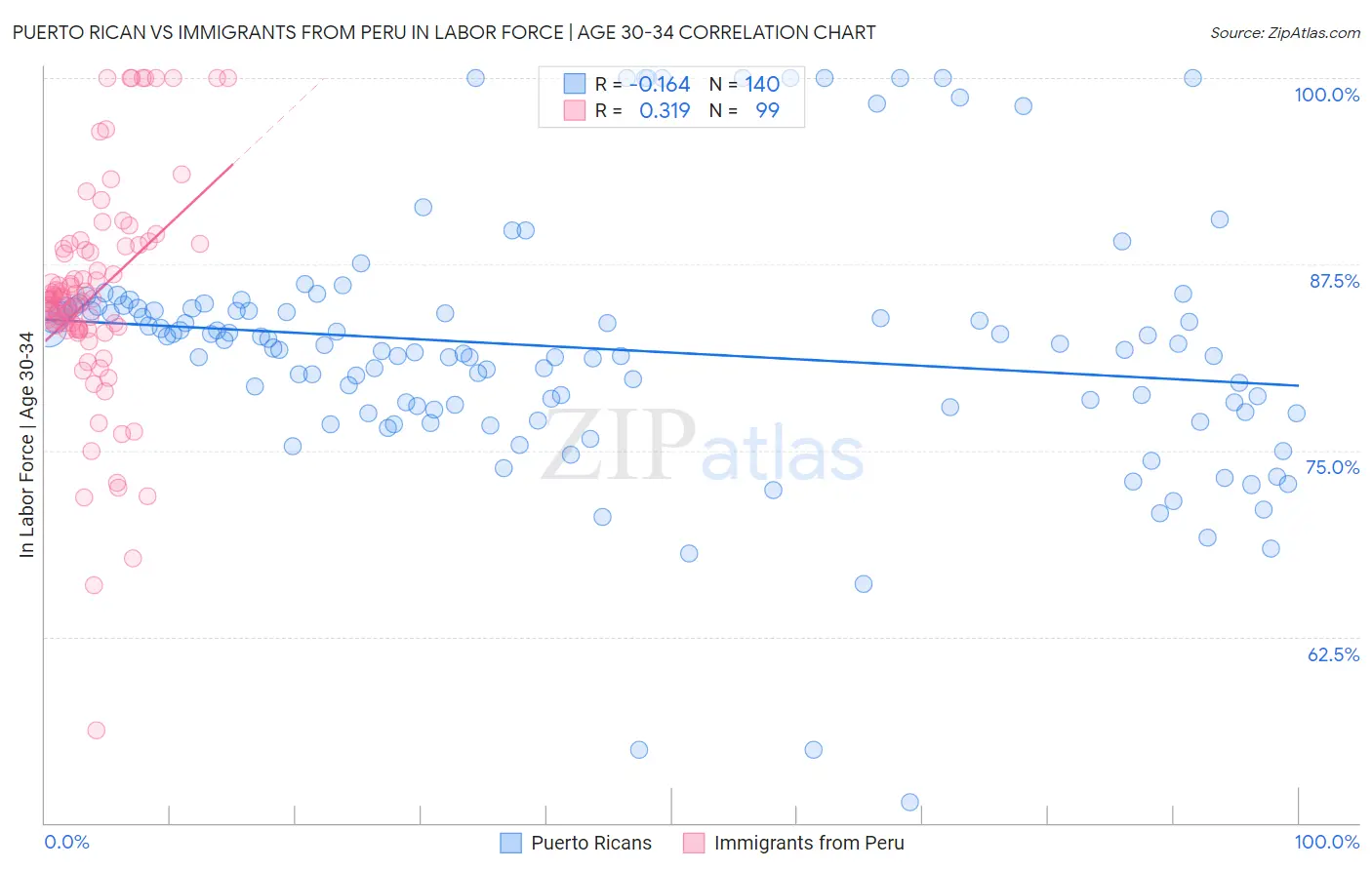 Puerto Rican vs Immigrants from Peru In Labor Force | Age 30-34