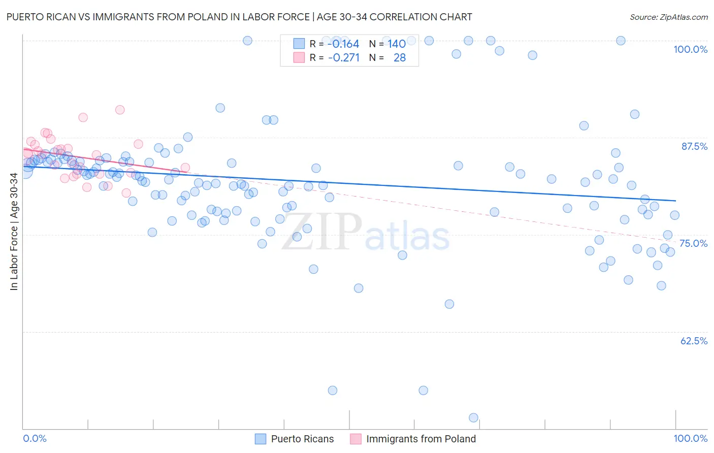 Puerto Rican vs Immigrants from Poland In Labor Force | Age 30-34