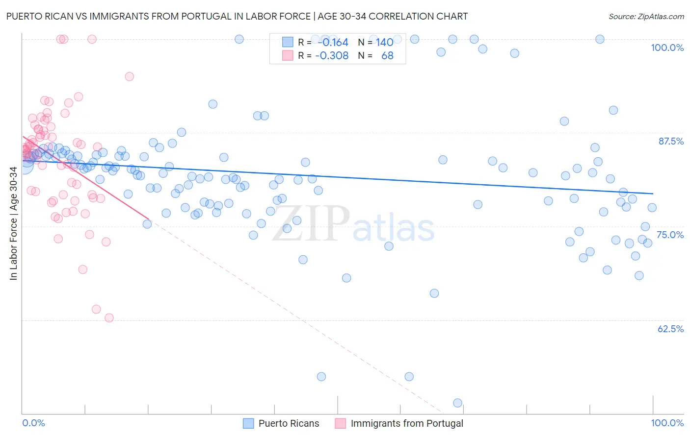 Puerto Rican vs Immigrants from Portugal In Labor Force | Age 30-34