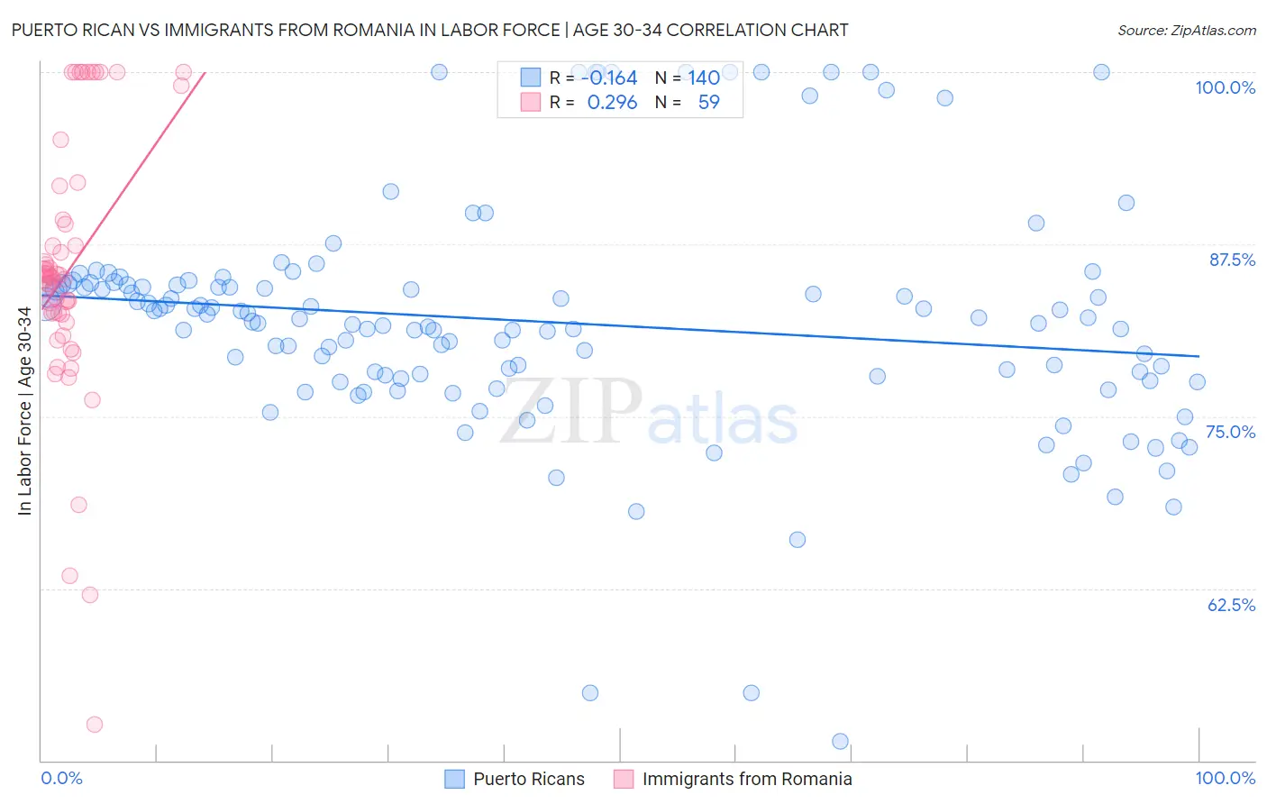 Puerto Rican vs Immigrants from Romania In Labor Force | Age 30-34