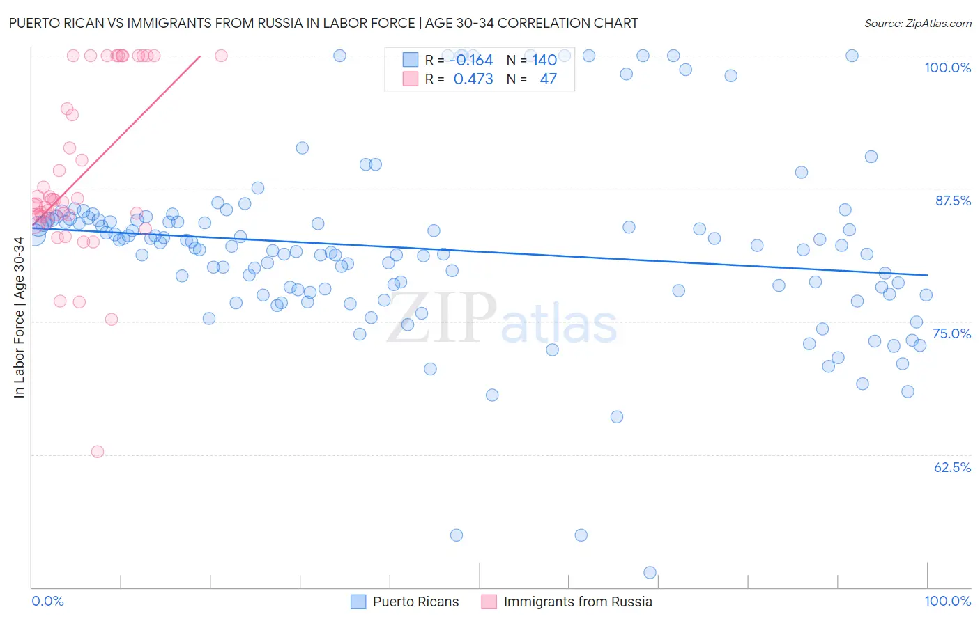 Puerto Rican vs Immigrants from Russia In Labor Force | Age 30-34
