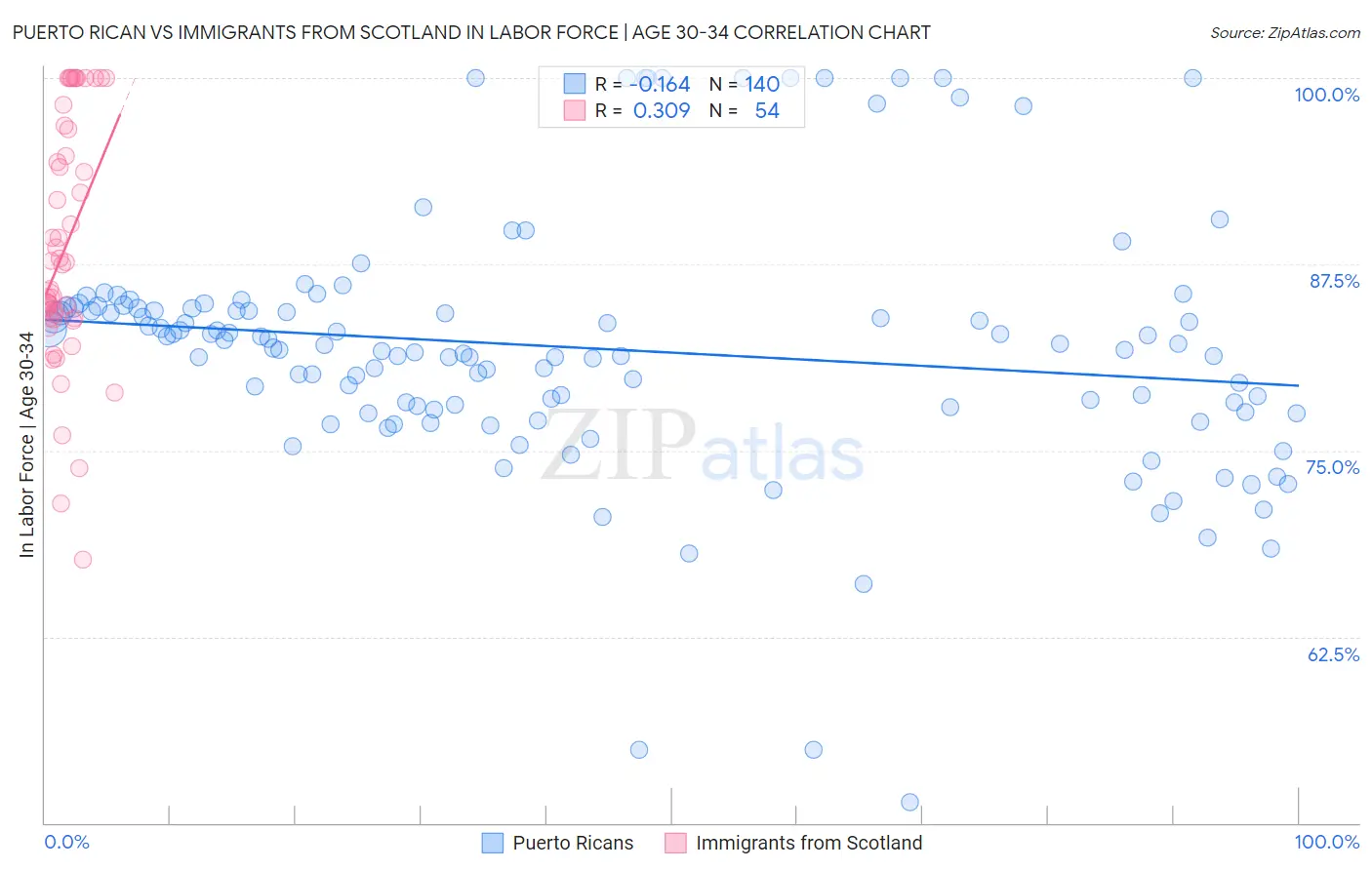 Puerto Rican vs Immigrants from Scotland In Labor Force | Age 30-34