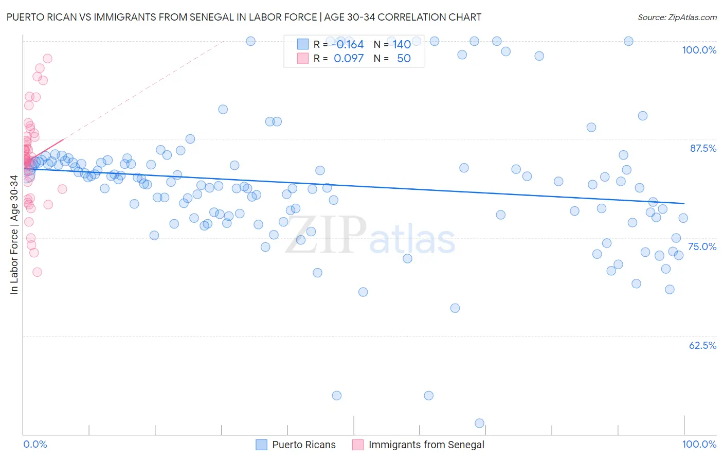 Puerto Rican vs Immigrants from Senegal In Labor Force | Age 30-34