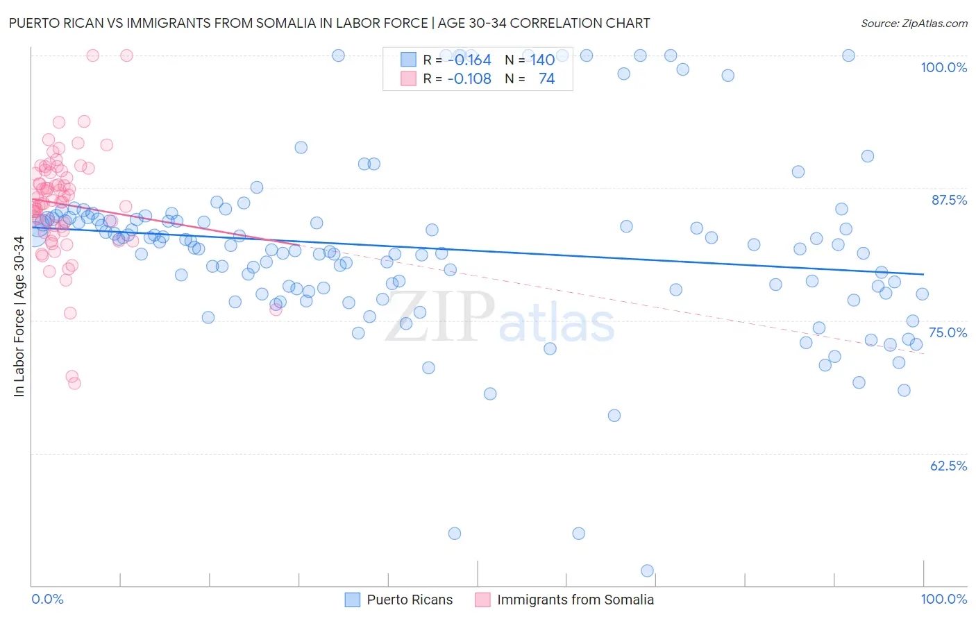 Puerto Rican vs Immigrants from Somalia In Labor Force | Age 30-34