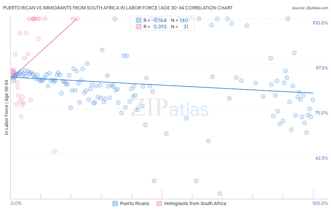 Puerto Rican vs Immigrants from South Africa In Labor Force | Age 30-34