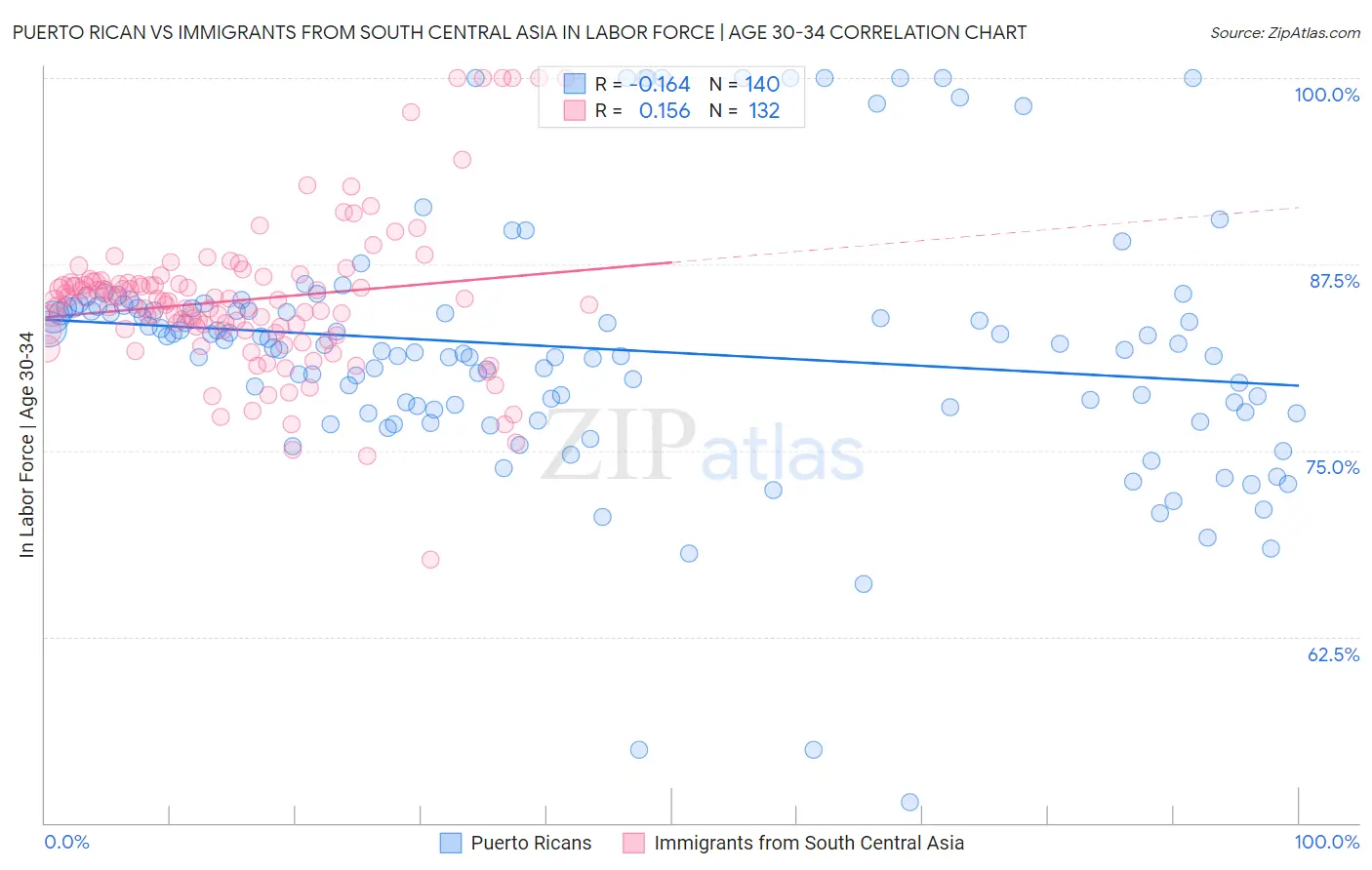 Puerto Rican vs Immigrants from South Central Asia In Labor Force | Age 30-34