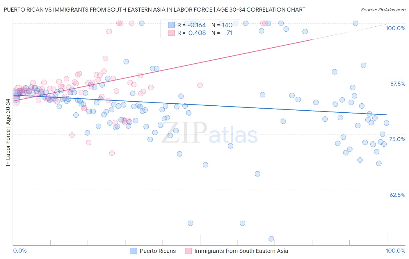 Puerto Rican vs Immigrants from South Eastern Asia In Labor Force | Age 30-34