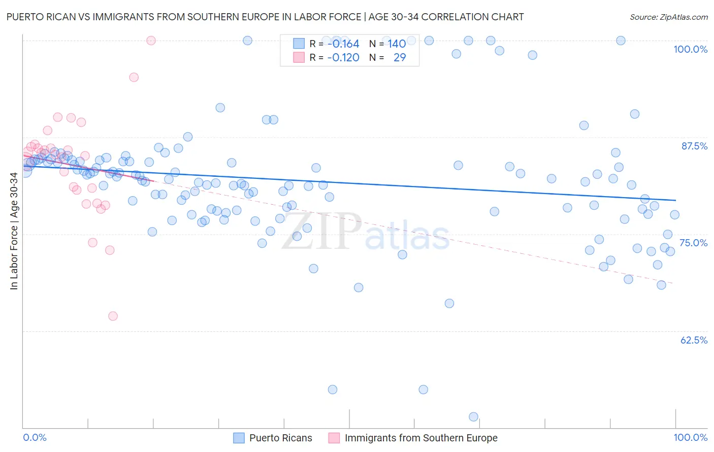 Puerto Rican vs Immigrants from Southern Europe In Labor Force | Age 30-34