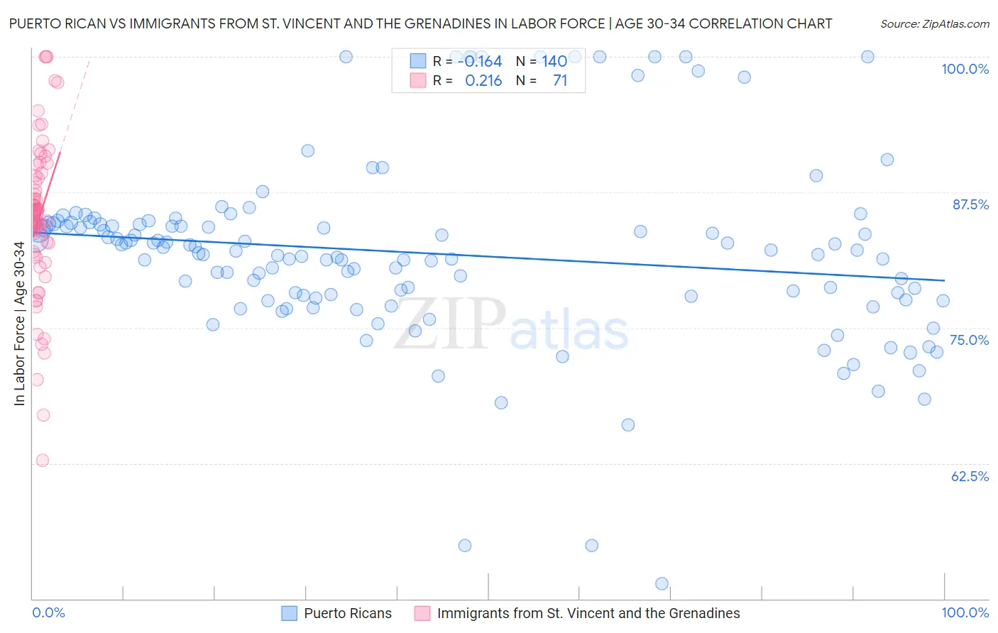 Puerto Rican vs Immigrants from St. Vincent and the Grenadines In Labor Force | Age 30-34