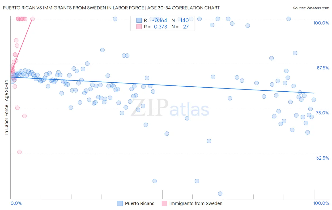 Puerto Rican vs Immigrants from Sweden In Labor Force | Age 30-34