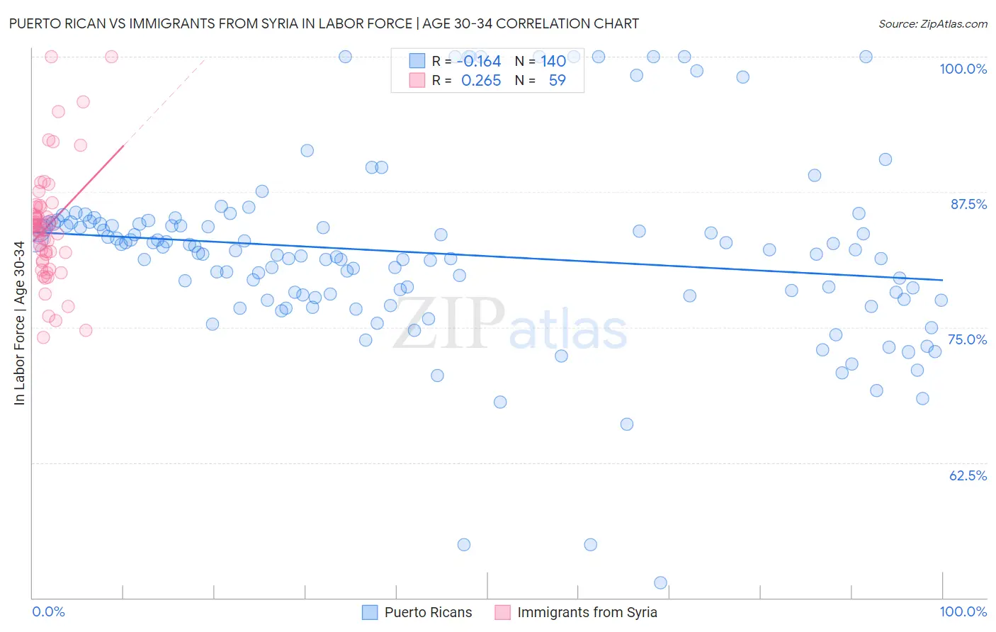 Puerto Rican vs Immigrants from Syria In Labor Force | Age 30-34