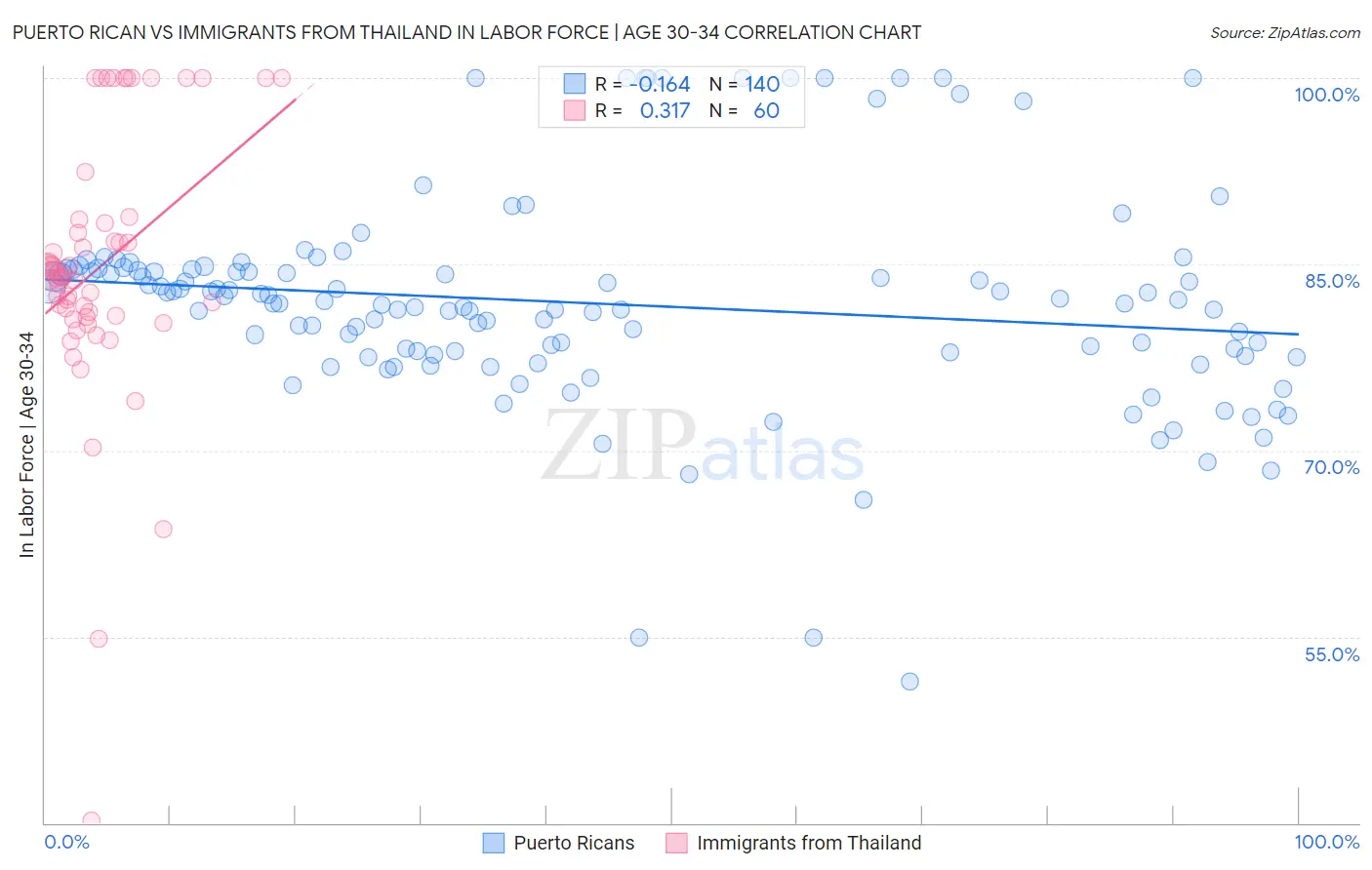 Puerto Rican vs Immigrants from Thailand In Labor Force | Age 30-34