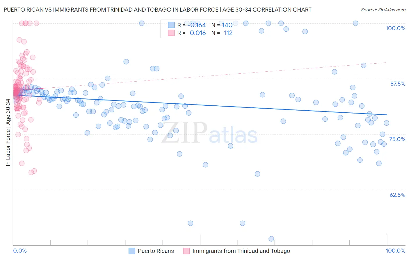 Puerto Rican vs Immigrants from Trinidad and Tobago In Labor Force | Age 30-34