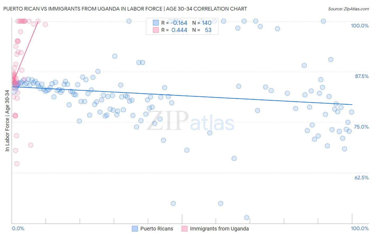 Puerto Rican vs Immigrants from Uganda In Labor Force | Age 30-34