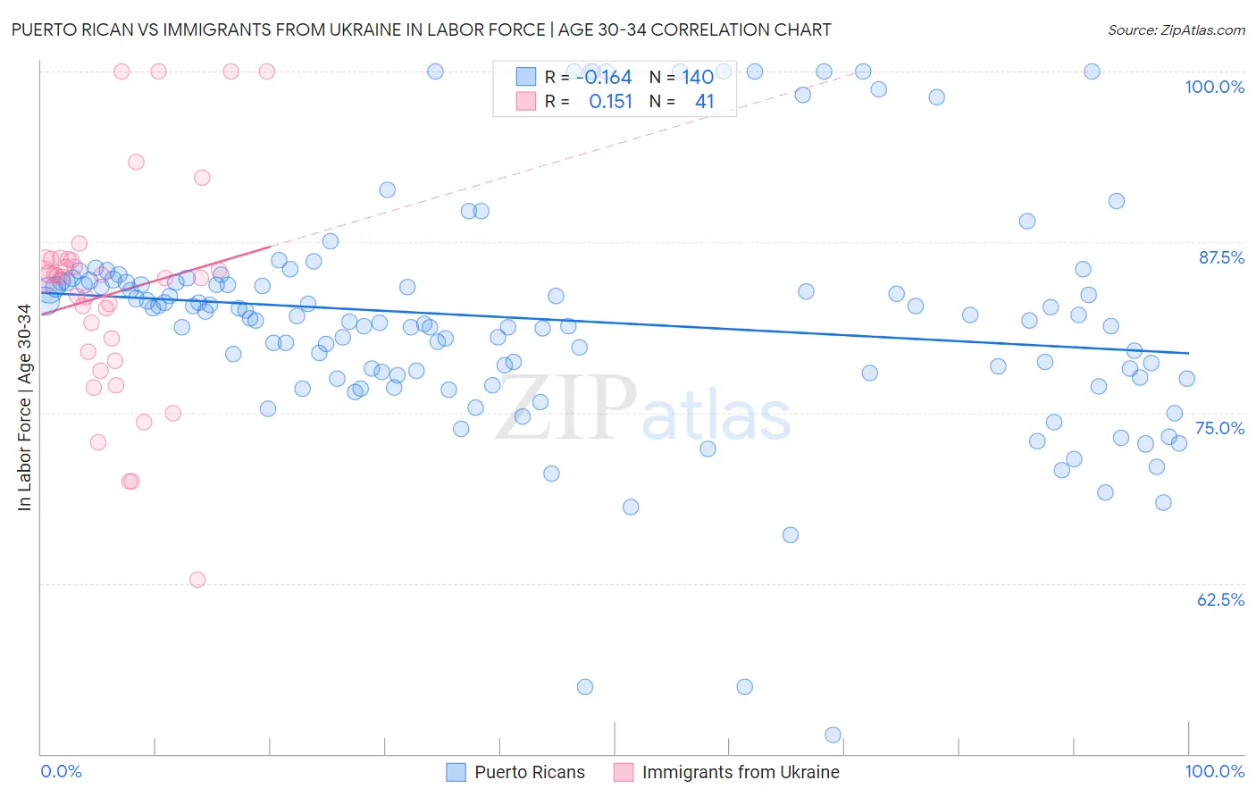 Puerto Rican vs Immigrants from Ukraine In Labor Force | Age 30-34